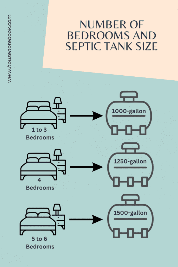 How Many Bedrooms Will a 1500 Gallon Septic Tank Hold?